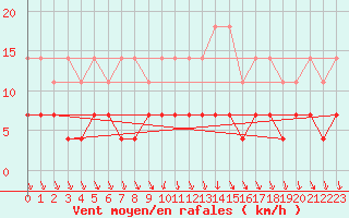 Courbe de la force du vent pour Tarfala