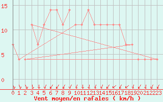 Courbe de la force du vent pour Mullingar