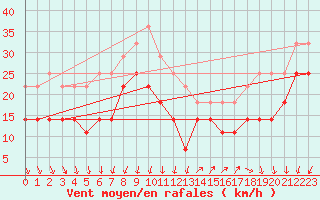 Courbe de la force du vent pour Bagaskar