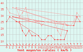 Courbe de la force du vent pour Brocken