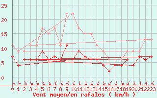 Courbe de la force du vent pour Herstmonceux (UK)