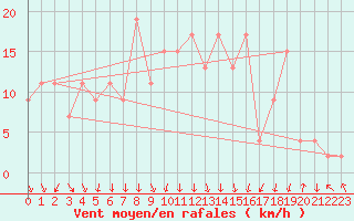 Courbe de la force du vent pour Soria (Esp)