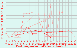 Courbe de la force du vent pour Keswick