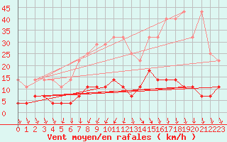 Courbe de la force du vent pour Retie (Be)