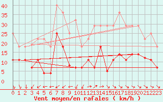Courbe de la force du vent pour Saelices El Chico