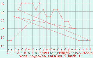 Courbe de la force du vent pour Korsnas Bredskaret