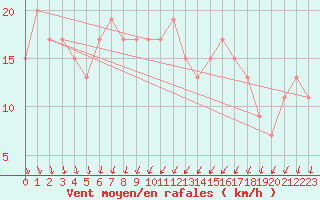 Courbe de la force du vent pour Fair Isle