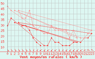 Courbe de la force du vent pour Brocken