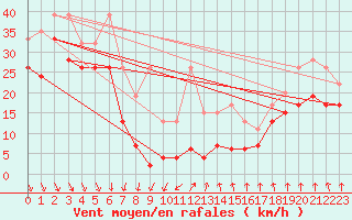 Courbe de la force du vent pour Weissfluhjoch