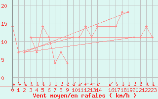 Courbe de la force du vent pour Lisbonne (Po)