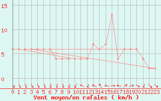 Courbe de la force du vent pour Valladolid
