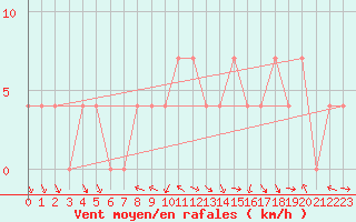 Courbe de la force du vent pour Mondsee