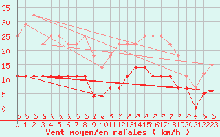 Courbe de la force du vent pour Ayamonte