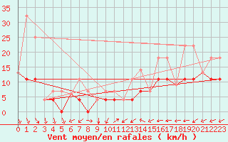 Courbe de la force du vent pour Loon Lake