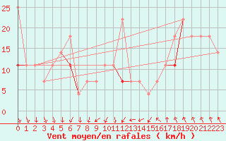 Courbe de la force du vent pour Kvitfjell