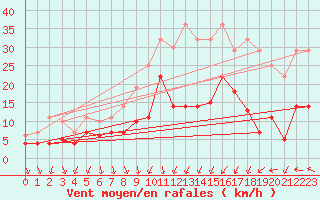 Courbe de la force du vent pour Fribourg (All)