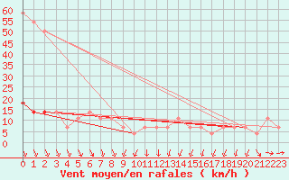 Courbe de la force du vent pour Sjenica