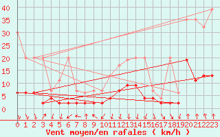 Courbe de la force du vent pour Vals