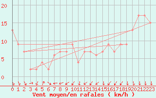 Courbe de la force du vent pour Liscombe