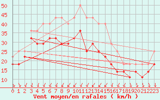 Courbe de la force du vent pour Korsnas Bredskaret
