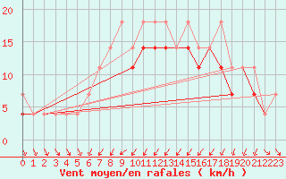 Courbe de la force du vent pour Pila