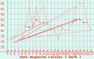 Courbe de la force du vent pour Malin Head