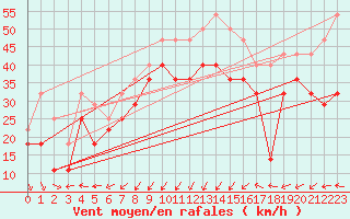 Courbe de la force du vent pour Kuggoren