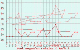 Courbe de la force du vent pour Kuopio Ritoniemi