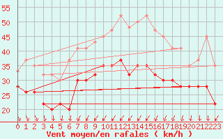 Courbe de la force du vent pour Langdon Bay