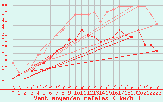 Courbe de la force du vent pour Mathod