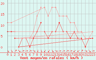 Courbe de la force du vent pour Miercurea Ciuc