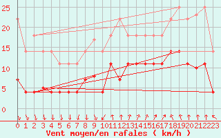 Courbe de la force du vent pour Ayamonte