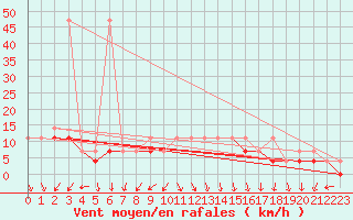 Courbe de la force du vent pour Kozienice