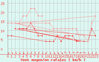 Courbe de la force du vent pour Helsinki Kumpula