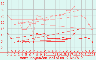 Courbe de la force du vent pour San Fernando