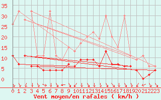 Courbe de la force du vent pour Andeer