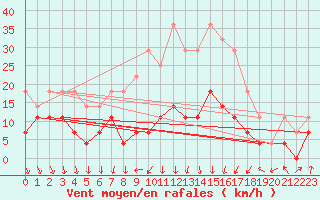 Courbe de la force du vent pour Ocna Sugatag