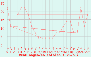 Courbe de la force du vent pour Sonnblick - Autom.