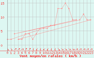 Courbe de la force du vent pour Jan