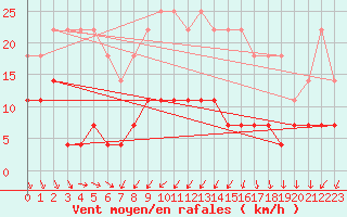 Courbe de la force du vent pour Galati
