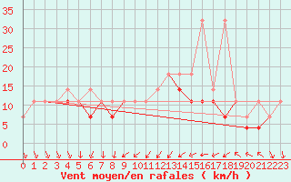 Courbe de la force du vent pour Sandomierz