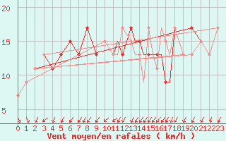 Courbe de la force du vent pour Odiham