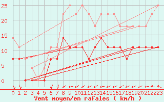 Courbe de la force du vent pour Kauhajoki Kuja-kokko