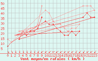 Courbe de la force du vent pour Torungen Fyr