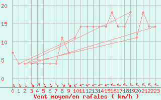 Courbe de la force du vent pour Fribourg (All)