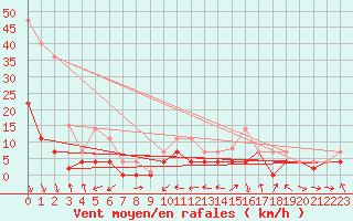 Courbe de la force du vent pour Reinosa
