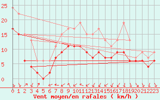 Courbe de la force du vent pour Silstrup
