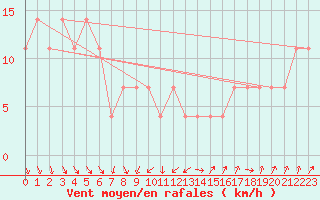 Courbe de la force du vent pour Moenichkirchen