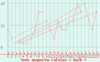 Courbe de la force du vent pour Vieste