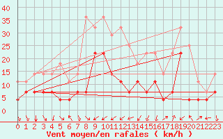 Courbe de la force du vent pour Haukelisaeter Broyt